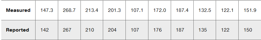"Table comparing measured and reported weights of female subjects in pounds."