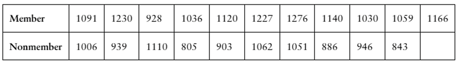 Table displaying weekly earnings in dollars for nine union members and eight nonunion members.