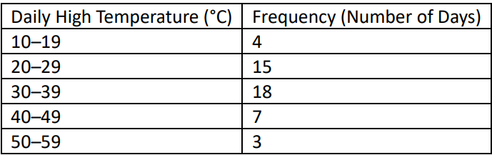 Table displaying daily high temperatures in degrees Celsius and their corresponding frequency over a number of days.
