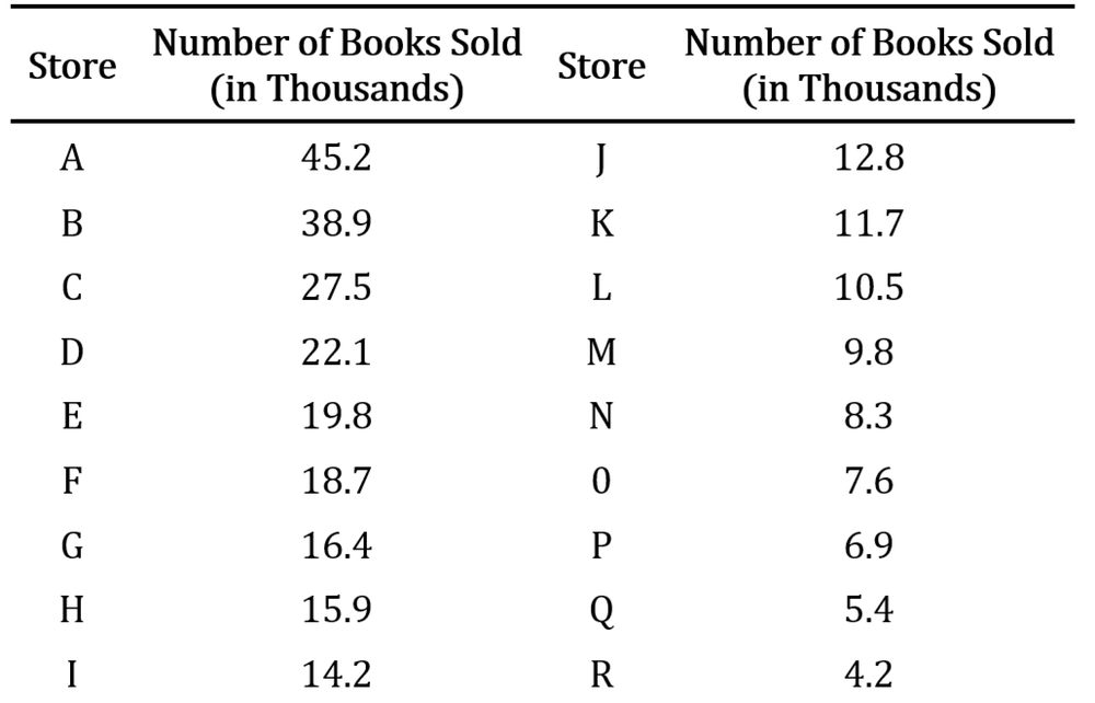 Table displaying the number of books sold (in thousands) by various bookstores, labeled A to R.