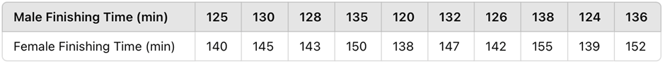 Table comparing finishing times in minutes of top male and female marathon runners.
