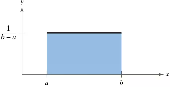 Graph of a uniform distribution showing a rectangle between values a and b, with height 1/(b-a) and shaded area.