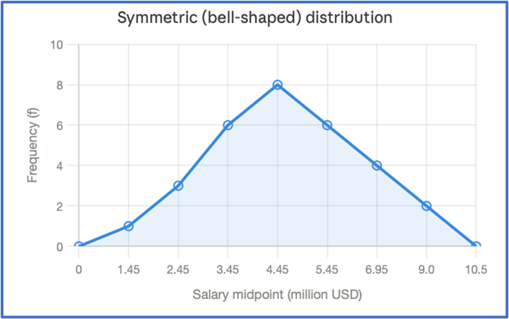 Line graph showing a symmetric bell-shaped frequency distribution of CEO salaries in million USD.