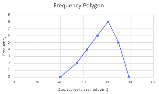 Line graph titled "Frequency Polygon" showing quiz score midpoints on the x-axis and frequency on the y-axis, peaking at 80.