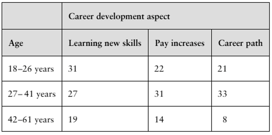 Contingency table showing U.S. adults' age and their prioritized career development aspects.