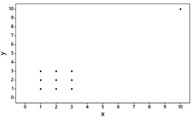 Scatterplot showing 10 data points with one outlier above the main cluster of points. Axes labeled X and Y.