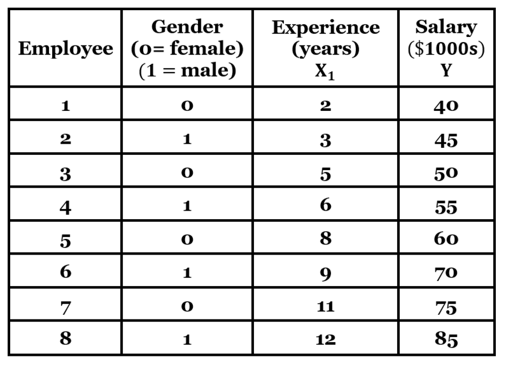 Table showing employee data: gender (0=female, 1=male), experience (years), and salary ($1000s) for regression analysis.