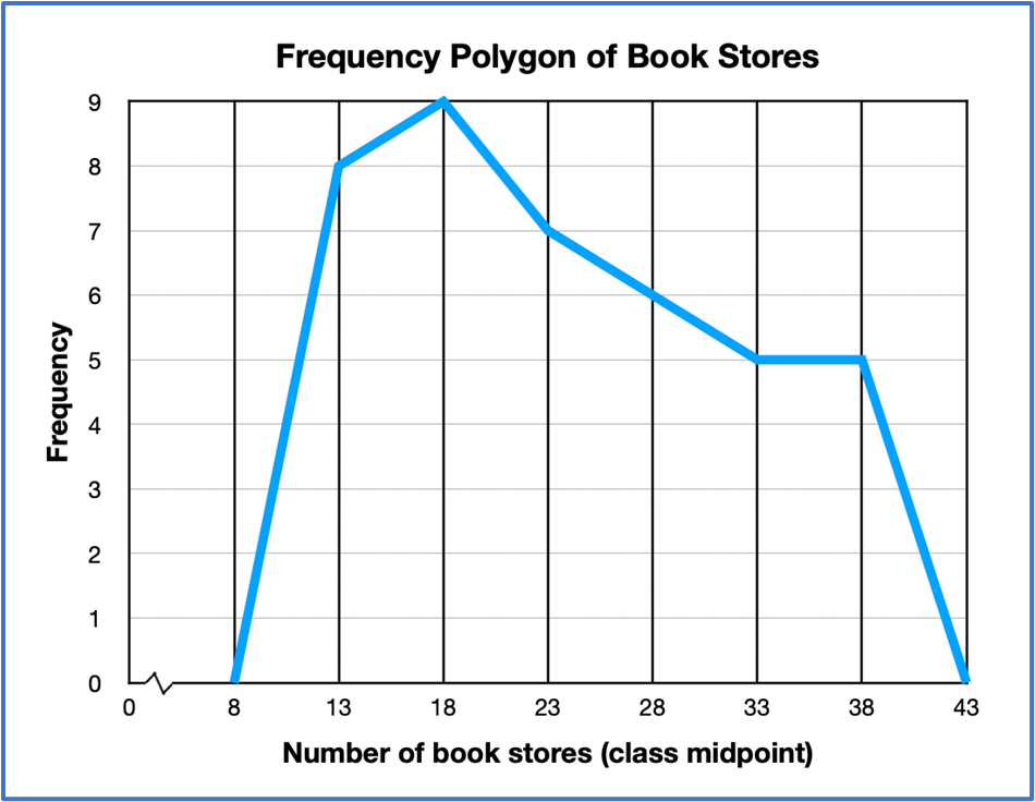 Line graph showing frequency polygon of bookstores with frequencies peaking at 9 around 18 stores and tapering off towards 0 at 43 stores.
