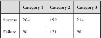 Table showing successes and failures counts across three categories for testing equal proportions at 0.01 significance.