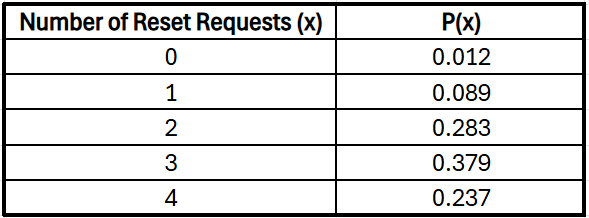 Probability distribution table for password reset requests: 0-4 requests with probabilities 0.012, 0.089, 0.283, 0.379, 0.237.