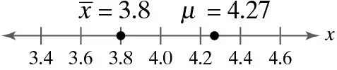 Number line showing sample mean at 3.8 and population mean at 4.27, with marked values from 3.4 to 4.6.