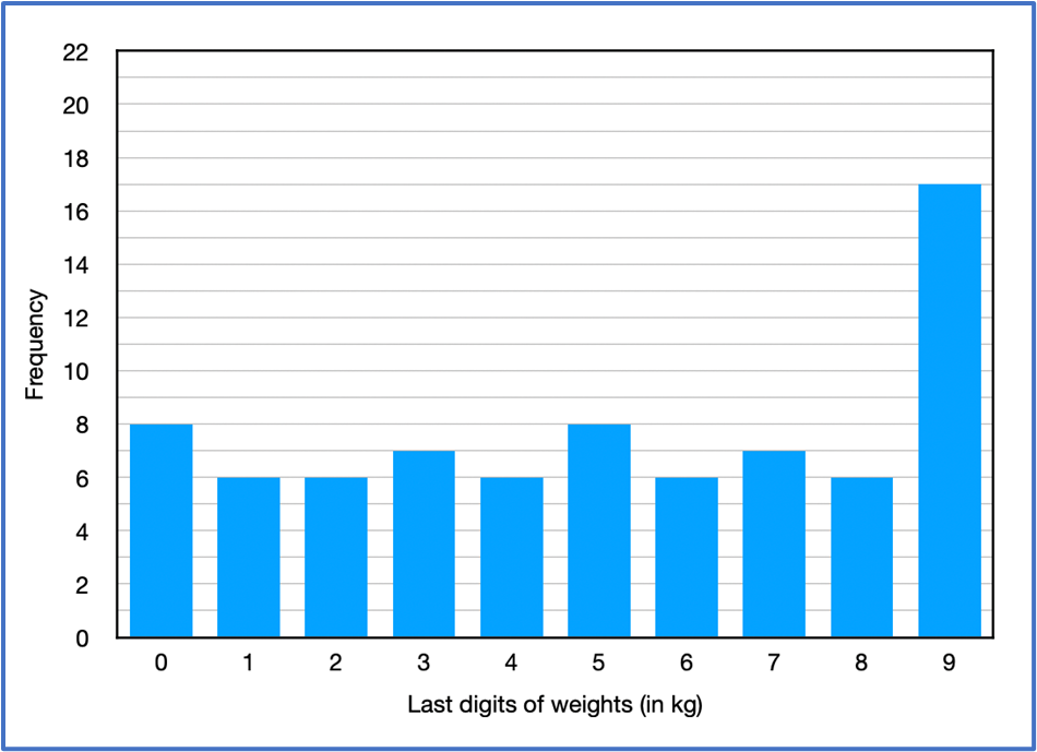 Histogram showing frequency of last digits in weights, with digit 9 occurring most frequently at 17 times.