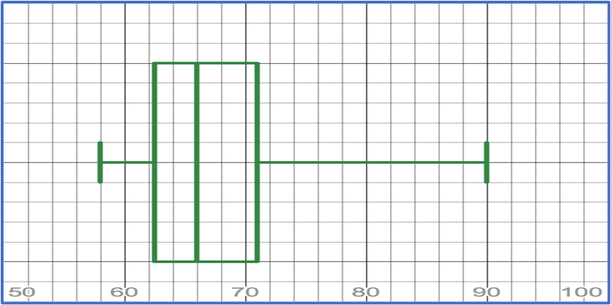 Modified box-and-whisker plot displaying data distribution with whiskers extending from 58 to 90.