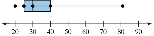 Box-and-whisker plot showing data distribution with a range from 20 to 90, highlighting median and quartiles.
