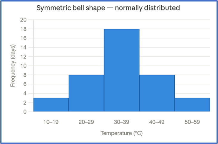 Histogram showing a symmetric bell-shaped distribution of daily high temperatures with frequencies across five temperature ranges.