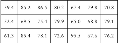 Table displaying annual earnings (in thousands) of 21 computer hardware engineers, with values ranging from 52.4 to 95.5.