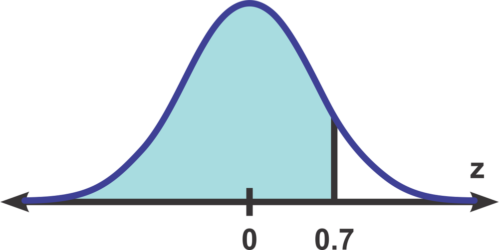 Standard normal curve with a shaded area representing a specific region under the curve, marked at z equals 0.7.
