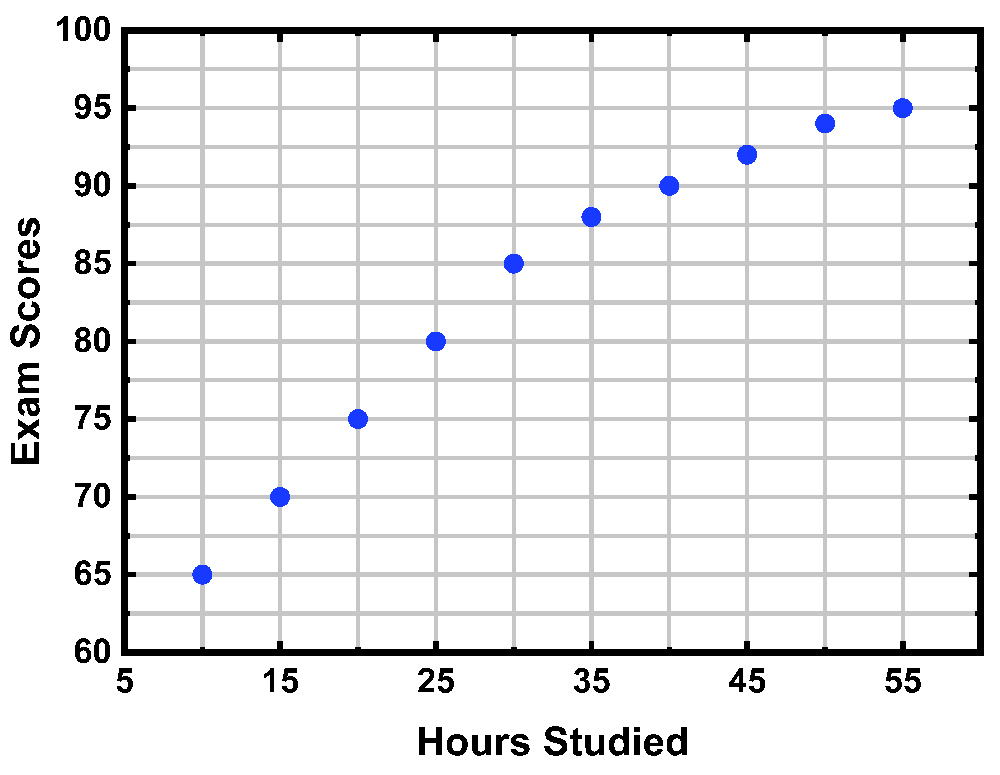 Scatterplot showing positive correlation between hours studied and exam scores. Points trend upward from left to right.