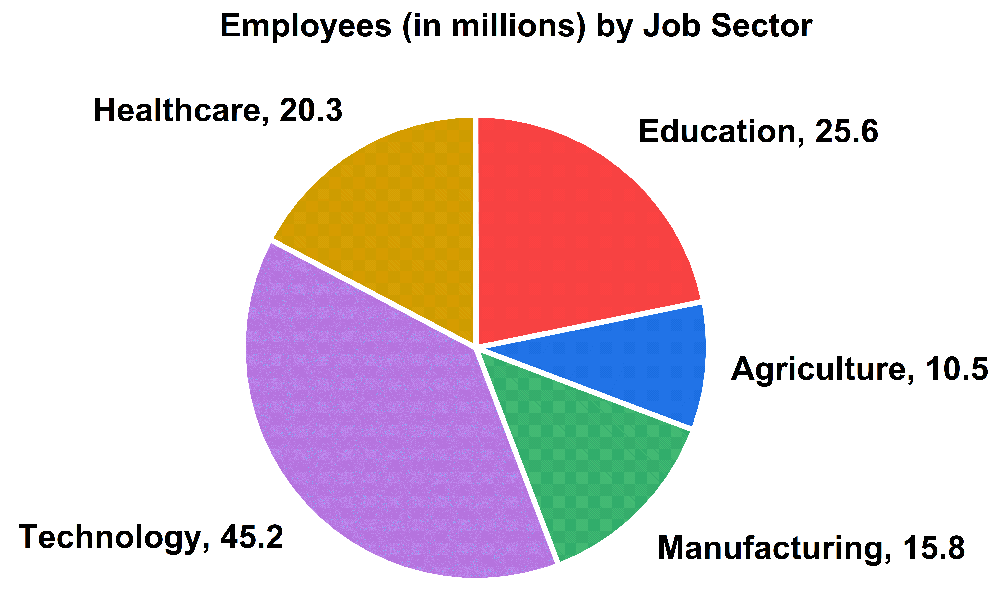 Pie chart showing employee distribution by sector: Technology 45.2M, Education 25.6M, Healthcare 20.3M, Manufacturing 15.8M, Agriculture 10.5M.