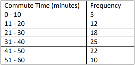 Table showing commute times in minutes and their corresponding frequencies for a metropolitan city study.