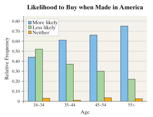 Bar graph showing adults 55+ most likely to buy products labeled "Made in America" compared to younger age groups.