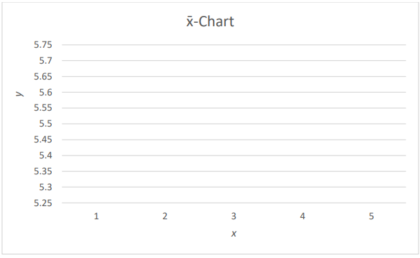 x̄ chart displaying control limits for battery lifespan measurements, with y-axis ranging from 5.25 to 5.75 hours.