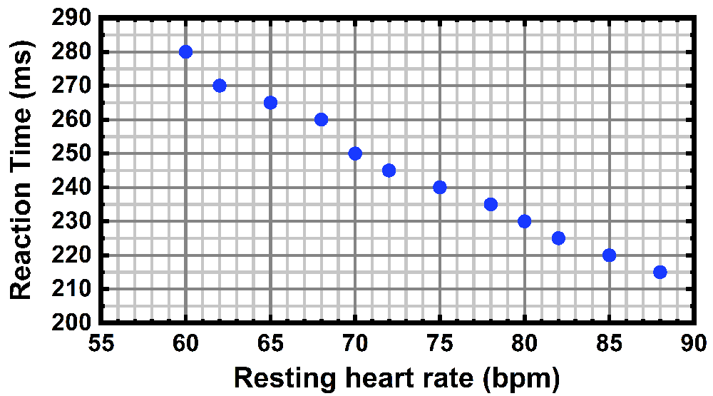 Scatterplot showing a negative correlation between resting heart rate (bpm) and reaction time (ms).