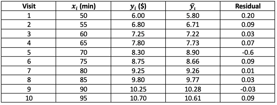 Table showing 10 visits with minutes, actual tip, predicted tip, and residuals calculated from a regression model.