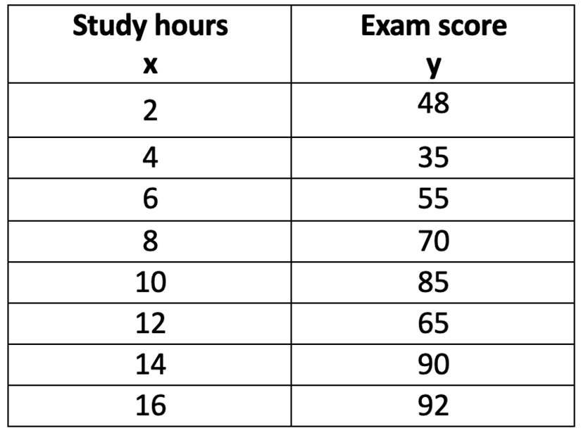 Table displaying study hours and corresponding exam scores for data analysis.