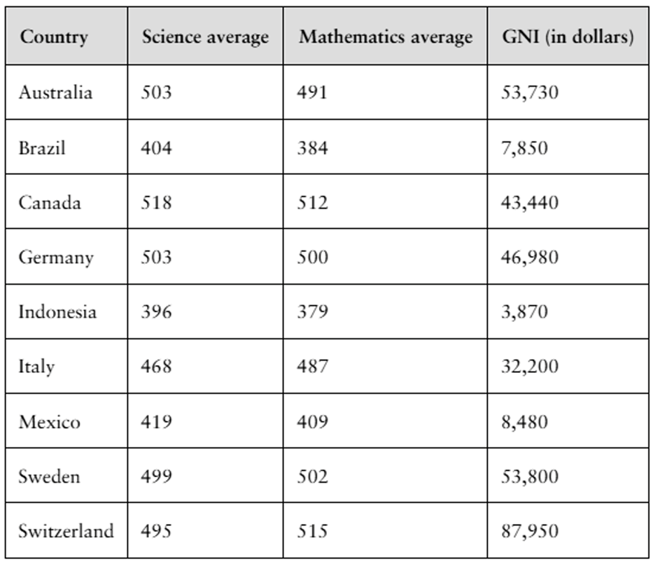 Table displaying average science and mathematics scores alongside GNI for nine countries.