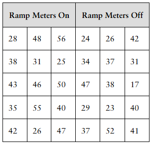 Table comparing speeds of cars (mph) with ramp meters on versus off, showing two samples of 15 cars each.