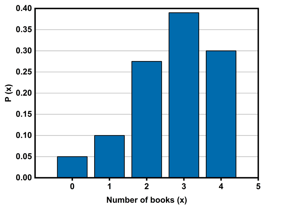 Histogram showing the probability distribution of books read, with probabilities increasing to 3 books then slightly decreasing at 4 books.