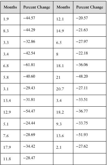 Table showing months and corresponding negative percent changes in the S&P 500 during various bear markets.