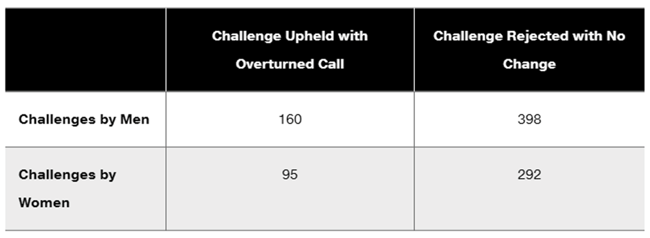 Table showing tennis challenge results: Men upheld 160, rejected 398; Women upheld 95, rejected 292.