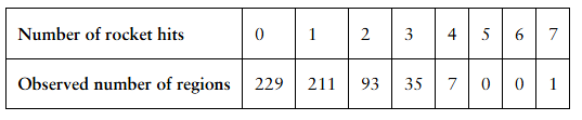 Table showing counts of regions by number of rocket hits, ranging from 0 to 7 hits per region.