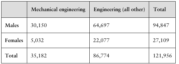 Table displaying the number of male and female students earning engineering degrees, including totals for mechanical engineering.