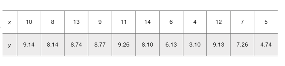 Table displaying two data sets with x values in the top row and corresponding y values in the bottom row.