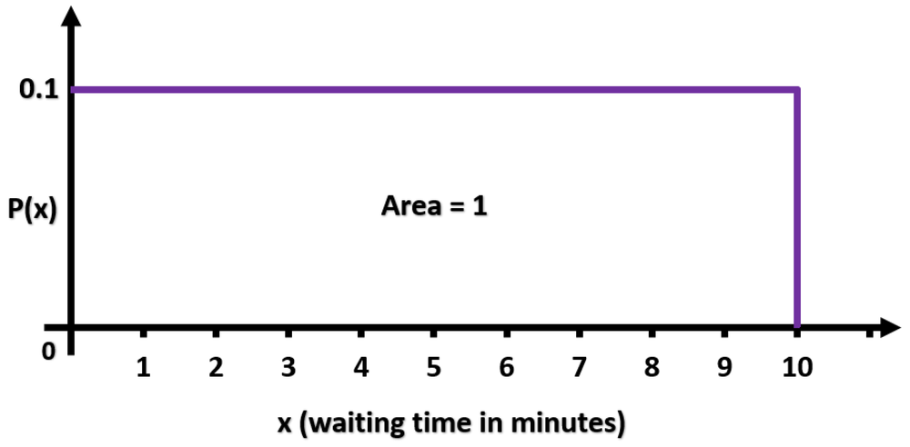 Graph of uniform distribution showing waiting times from 0 to 10 minutes with constant probability density of 0.1.