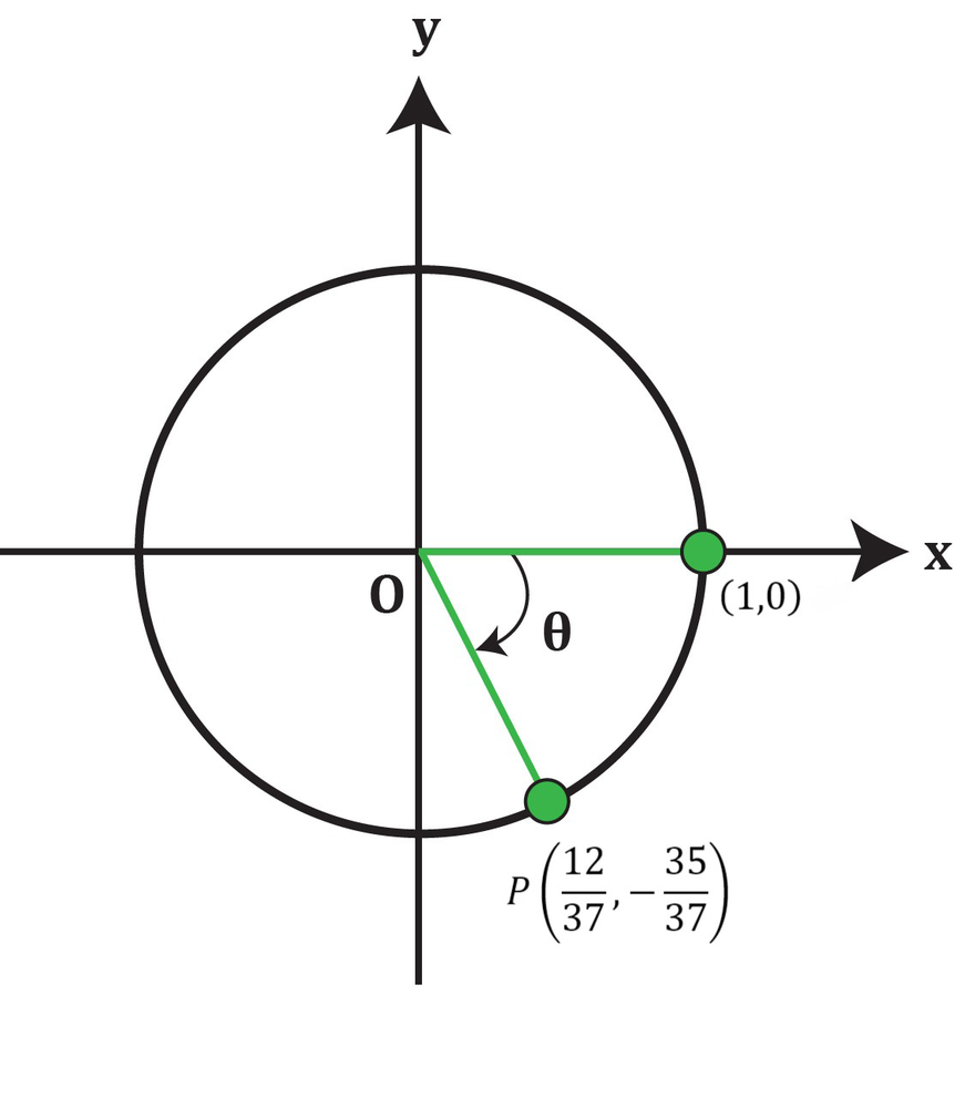 Unit circle showing point P(12/37, -35/37) and angle θ.