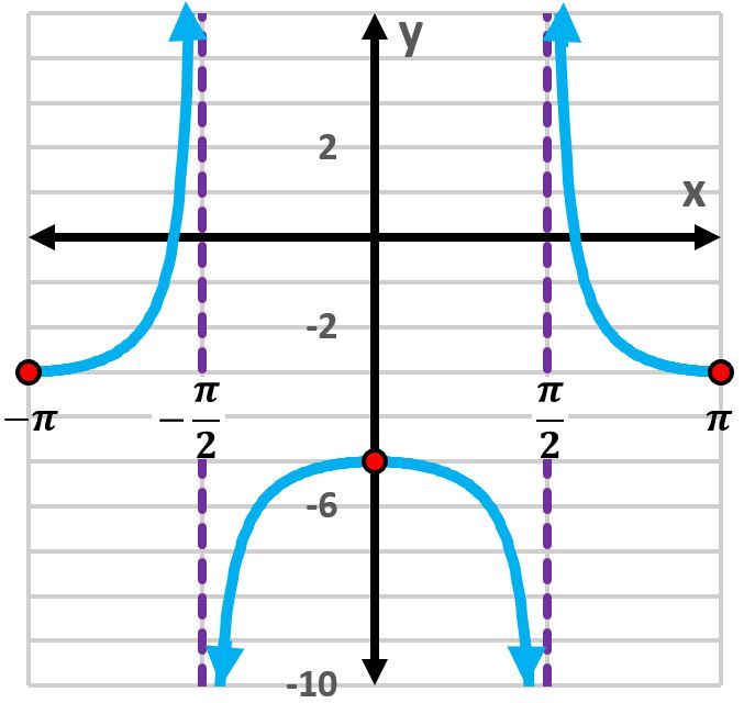 Graph of tangent and cotangent functions with vertical asymptotes at x = -π/2 and x = π/2.