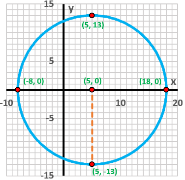 Circle with center at (5, 0) and radius 13 plotted on a rectangular coordinate system with labeled points.