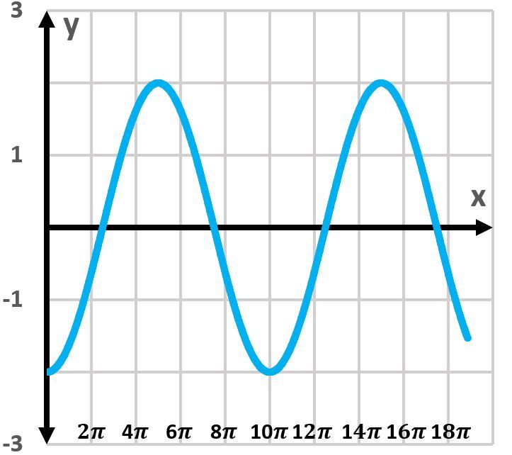 Graph of the sine function showing oscillation between -3 and 3 over the x-axis labeled with multiples of π.