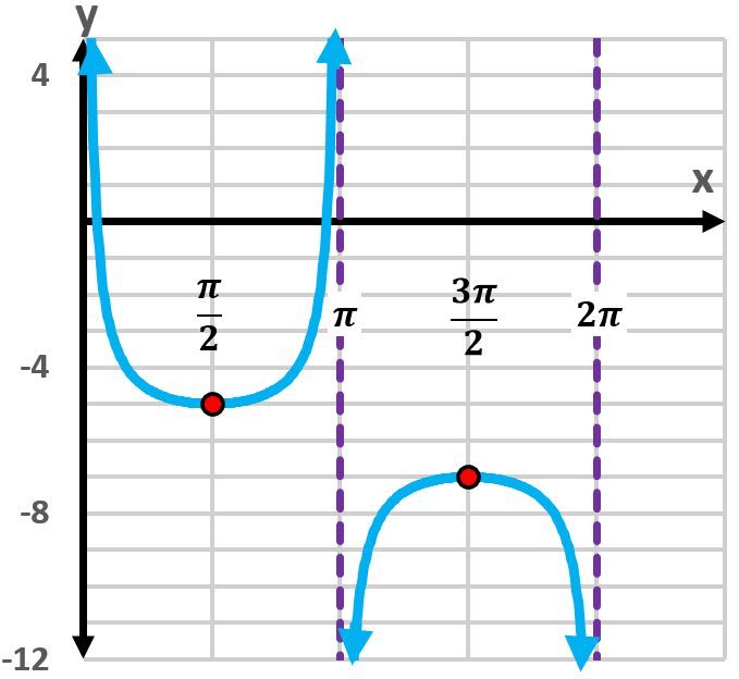 Graph of tangent and cotangent functions with key points marked.