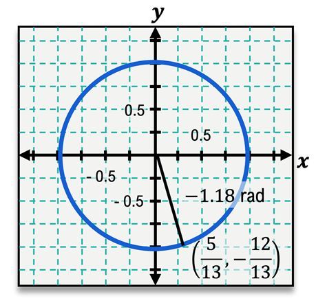 An angle on the unit circle