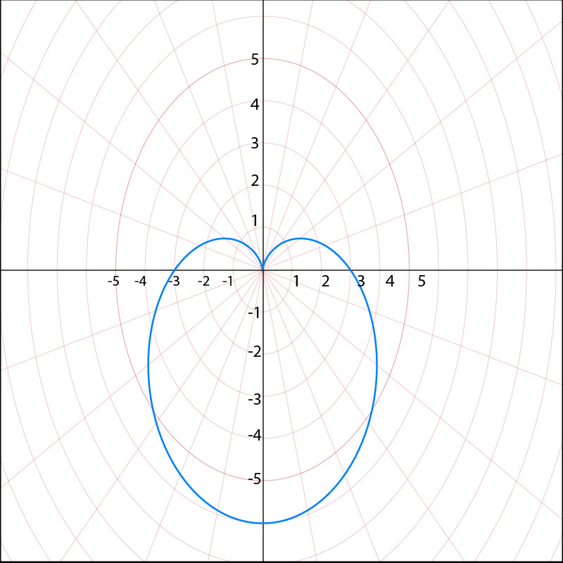 Graph of r=6sin(3θ) showing a three-leaf rose in polar coordinates.