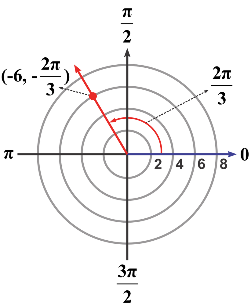 Polar coordinate system with concentric circles and a red vector plotted at radius 6 and angle -2π/3 radians.