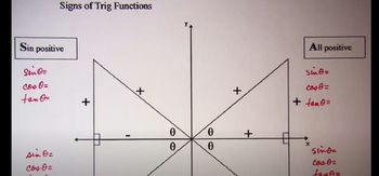 Signs of Trig Functions