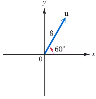 Vector u with magnitude 8 at a 60-degree angle from the positive x-axis on an xy-coordinate plane.