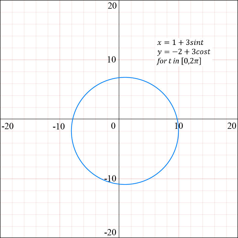 Graph of parametric equations x=1+3sin(t) and y=-2+3cos(t) for t in [0, 2π].