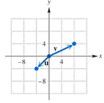 Graph showing vectors u and v on an xy-plane with arrows from origin to points (-4,-4) and (4,4) respectively.